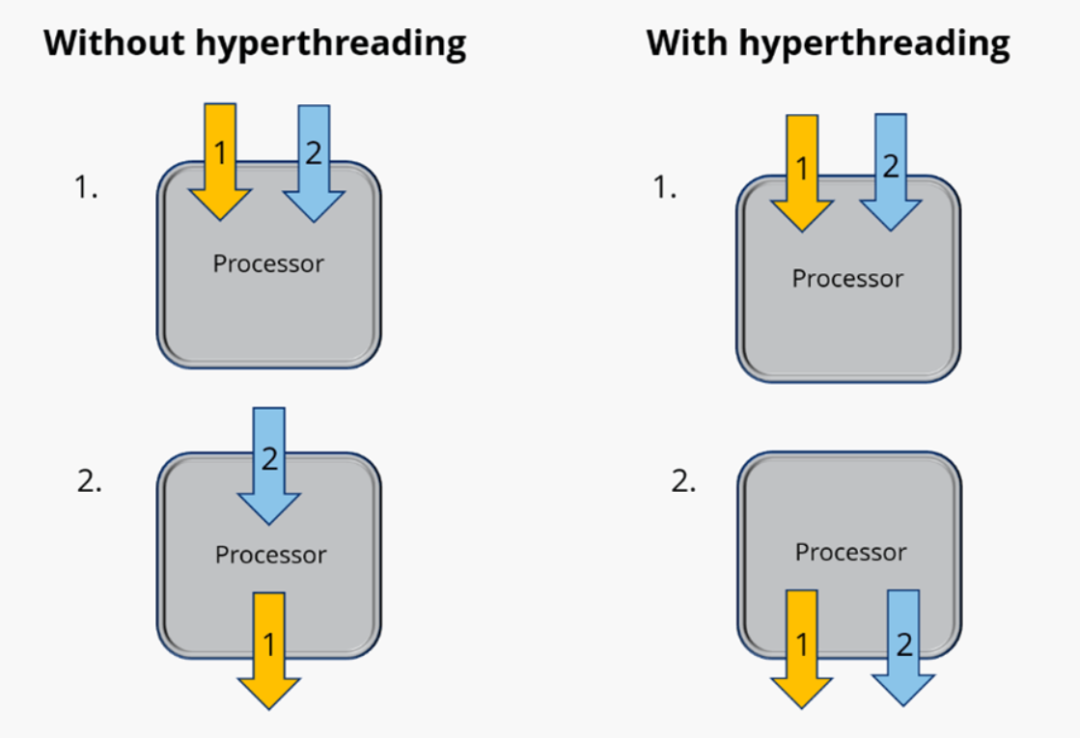 超线程任务并行处理原理示意图