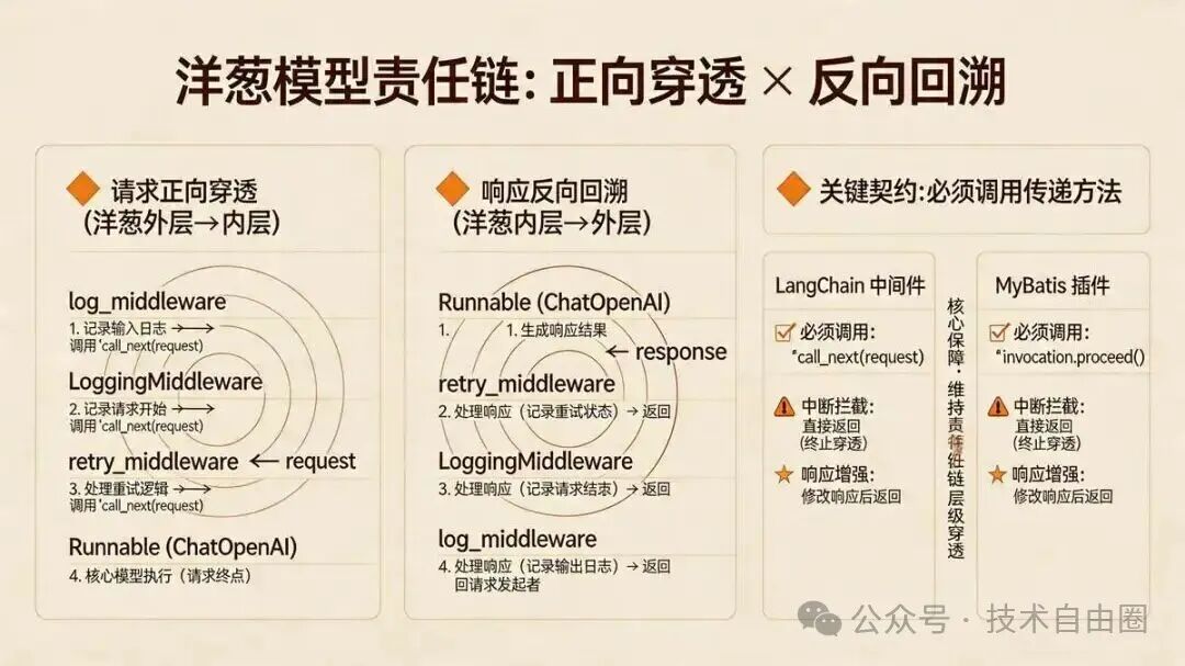 洋葱模型正向穿透与反向回溯执行流程