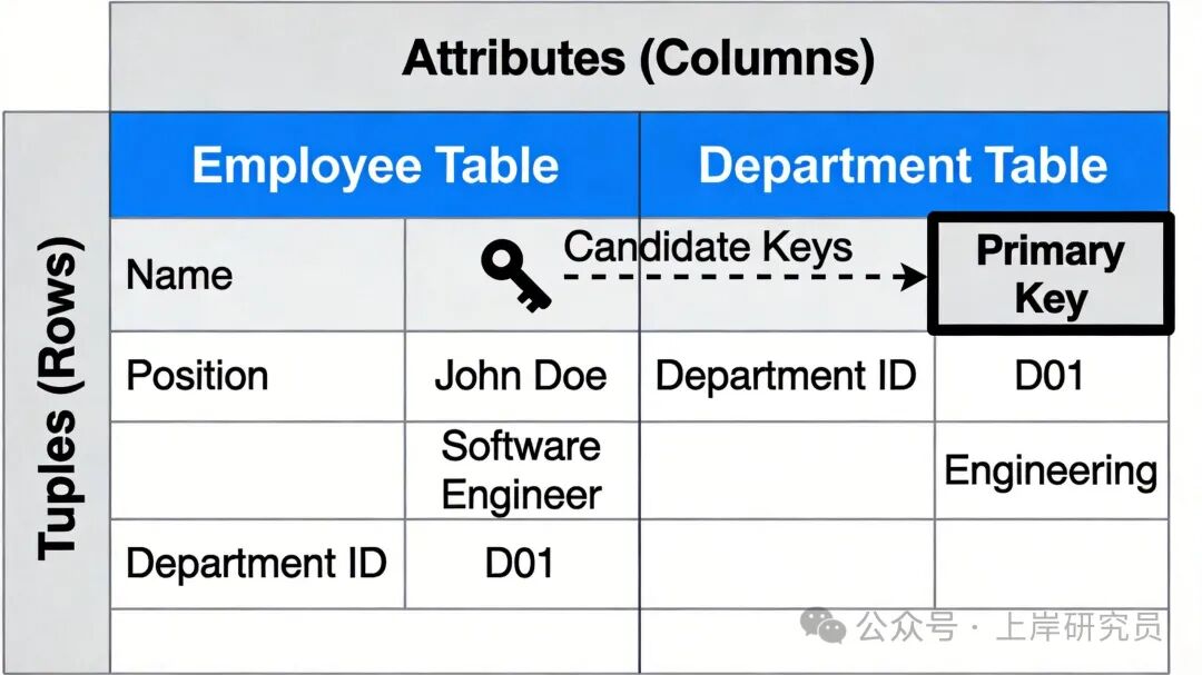 关系模型基本概念示意图：表、属性、元组、候选键、主键、外键