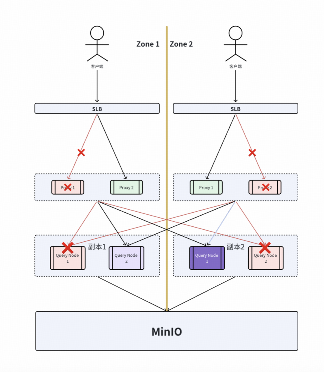方案2部分节点不可用架构图
