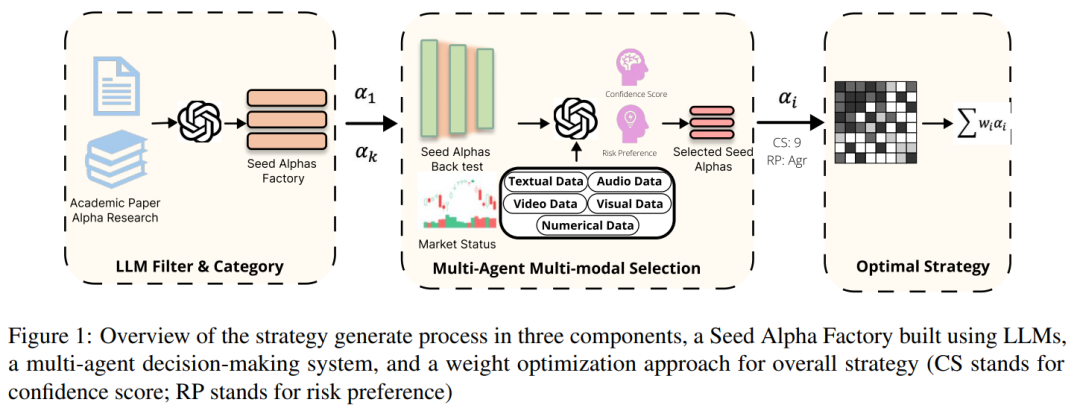 策略生成过程的三组件框架