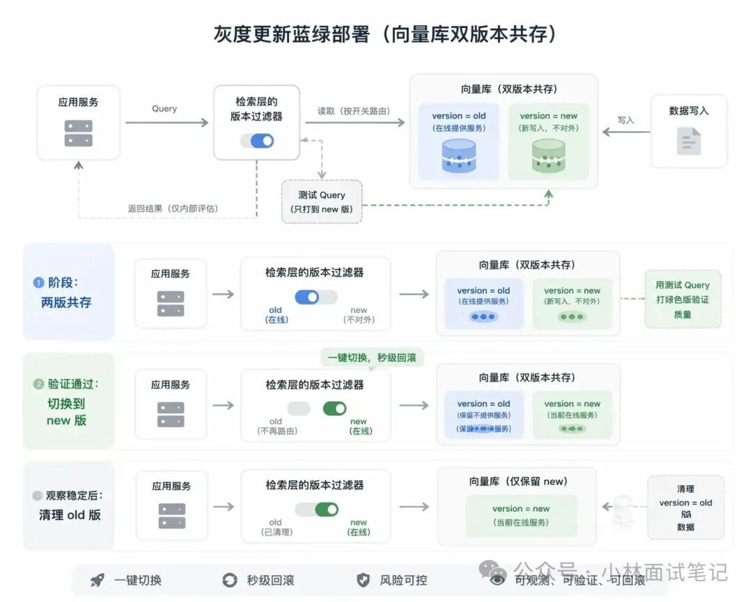 灰度更新蓝绿部署流程图：向量库双版本共存的三阶段部署过程