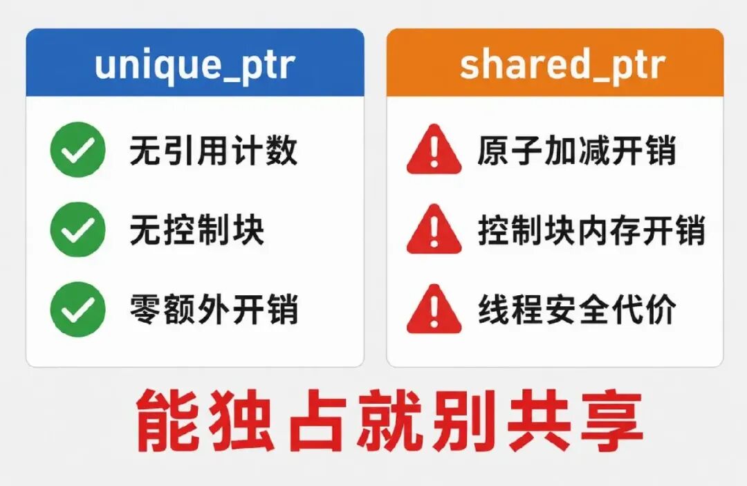 unique_ptr零开销与shared_ptr原子计数开销对比图