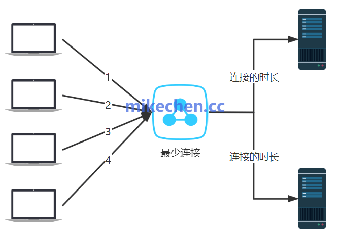 负载均衡最少连接 (Least Connections) 算法示意图