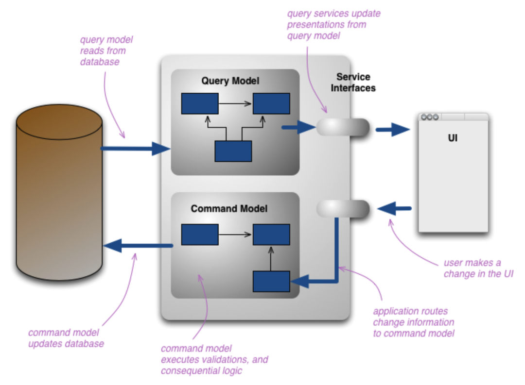 CQRS 标准架构示意图