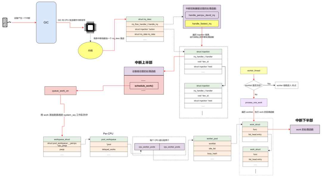 Linux中断与workqueue机制全景图