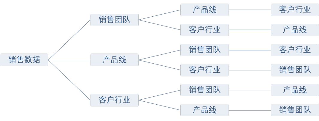 销售数据多维度交叉分析示意图