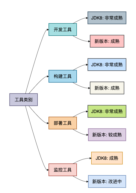JDK版本配套工具链成熟度