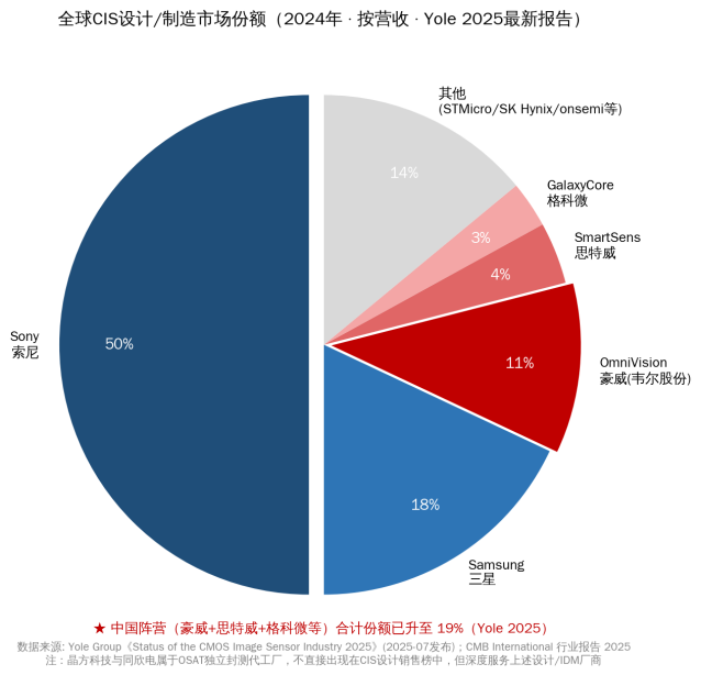 全球CIS设计/制造市场份额饼图，数据来源Yole 2025