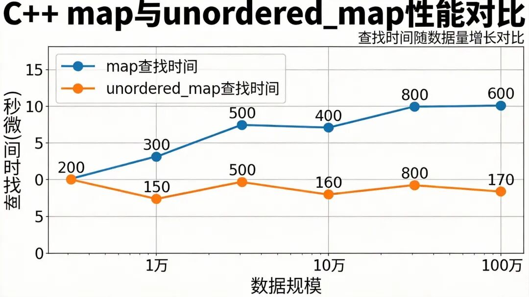 map与unordered_map查找性能对比