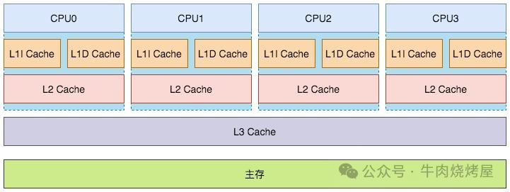 CPU多级缓存结构示意图