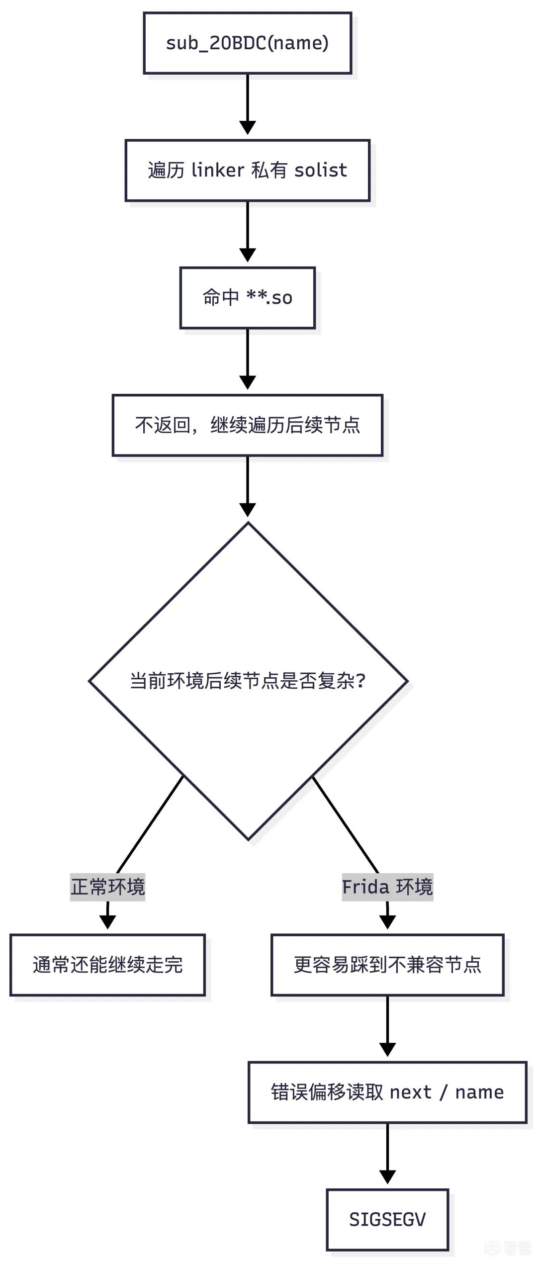 sub_20BDC 在正常环境与Frida环境下遍历崩溃差异分析图