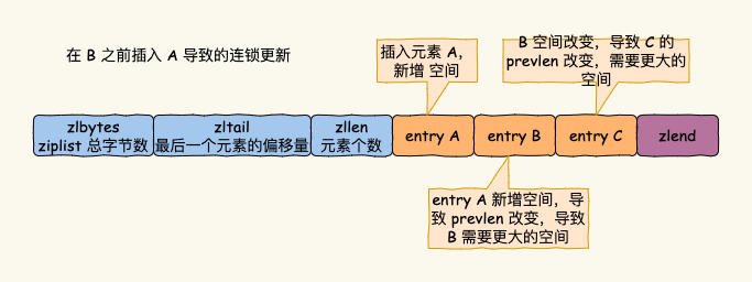 ziplist连锁更新示意图
