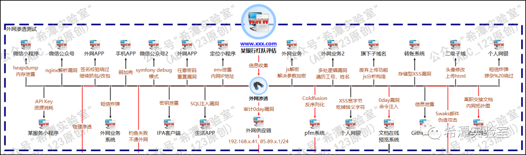 外网渗透测试漏洞类型汇总图