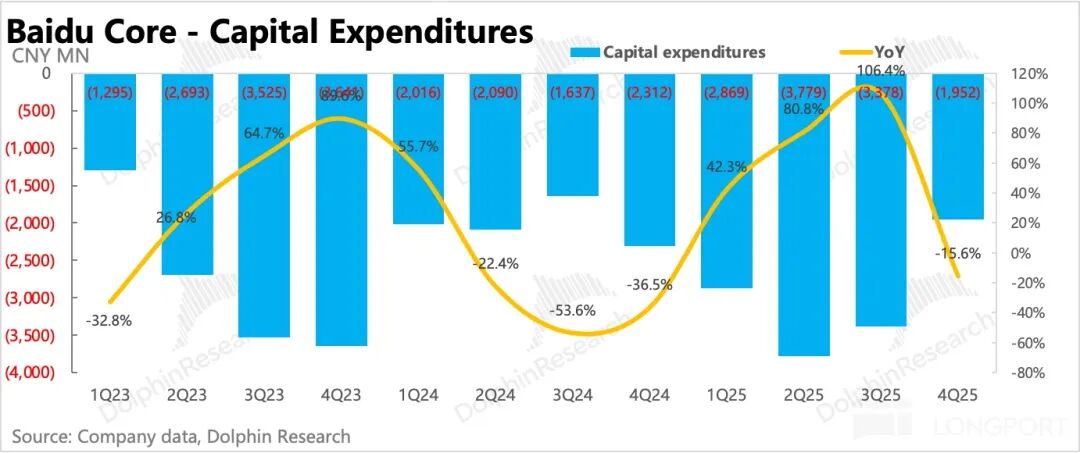 百度核心资本开支趋势