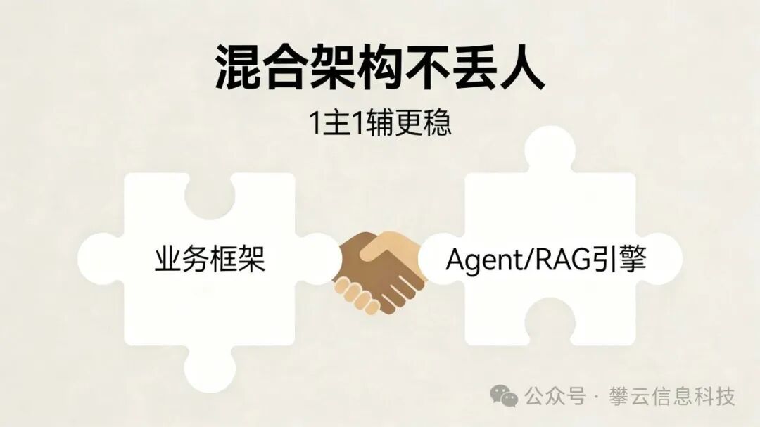 业务框架与AI引擎混合架构图