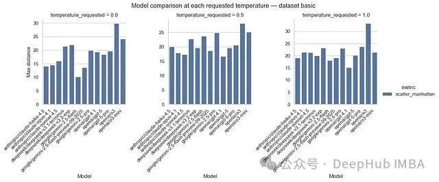 不同温度下,各模型在基础数据集和创意数据集上的表现对比