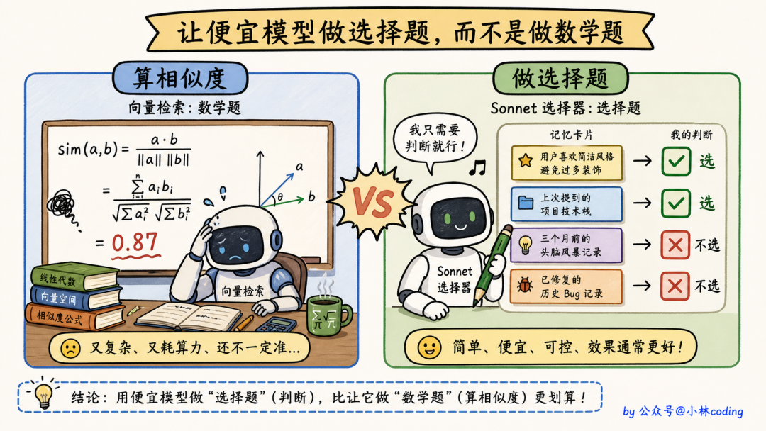 对比插画:算相似度做数学题 vs 做选择题,用便宜模型做选择题更划算