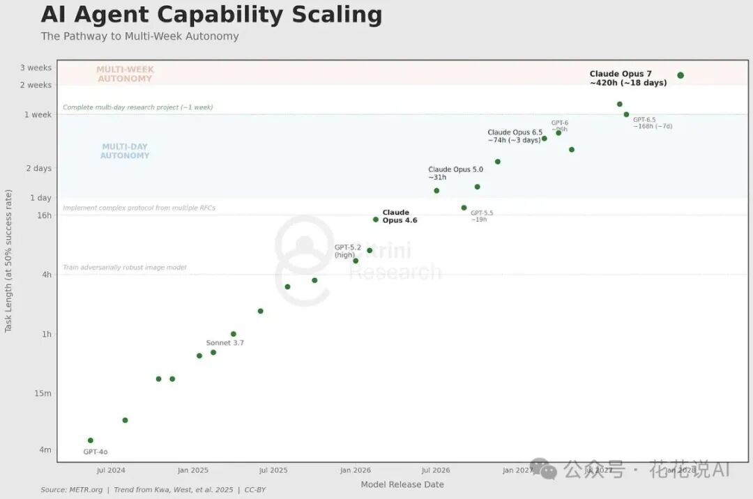 展示AI代理长期任务能力扩展趋势的图表