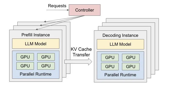 基于控制器的LLM模型P/D分离并行处理架构