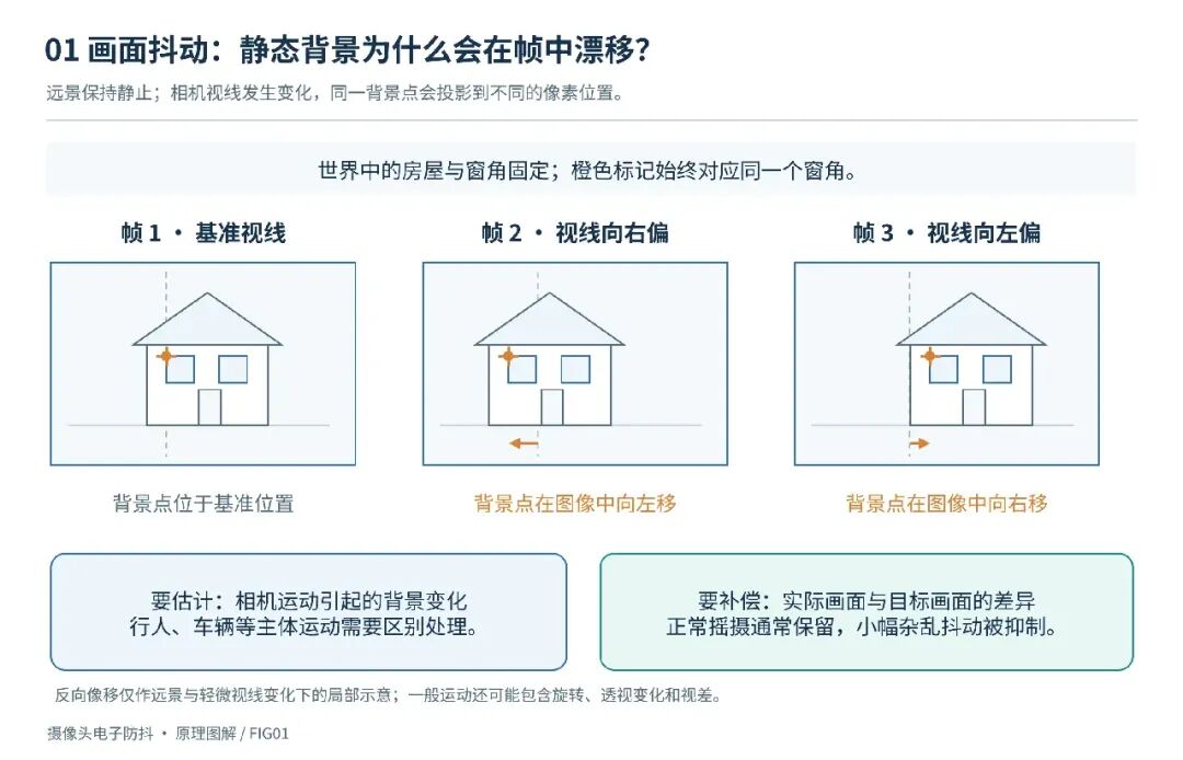 电子防抖原理图解:静态背景为什么会在帧中漂移