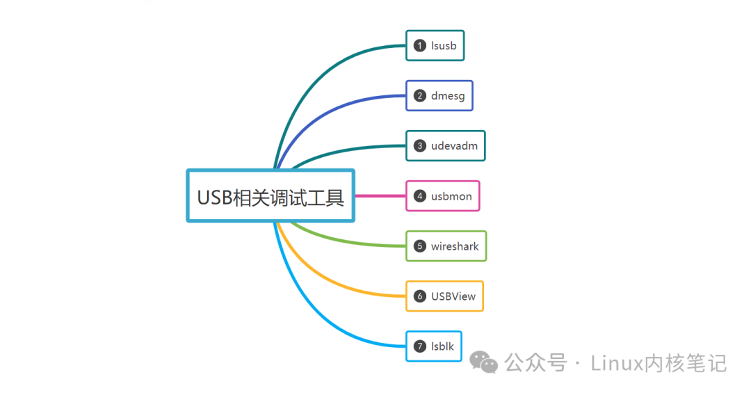 Linux USB调试思维导图
