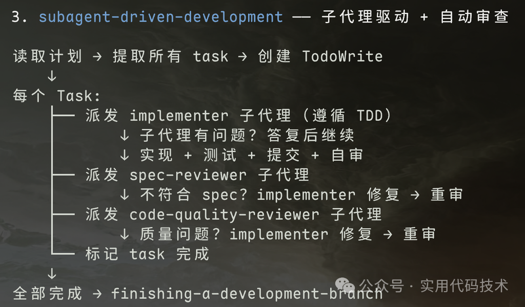 Superpowers子代理驱动开发(SDD)流程图:从读取计划、创建Todo,到为每个Task派发实现、规范评审、质量评审三个子代理,最后标记完成