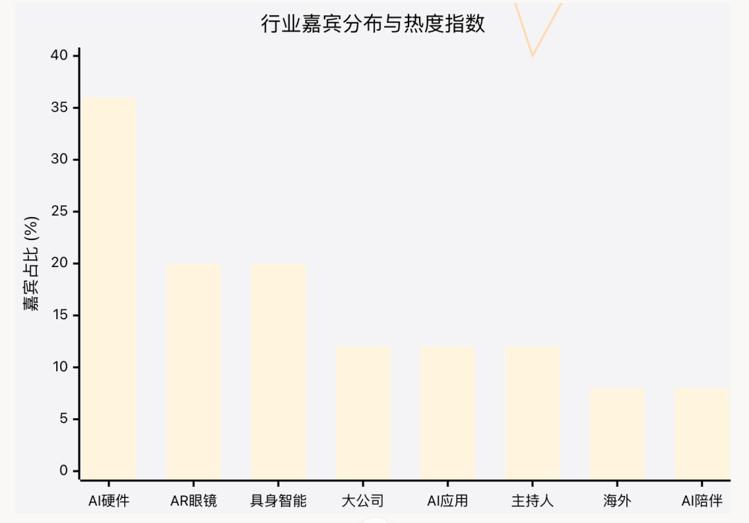 AI生成的行业数据图表分析