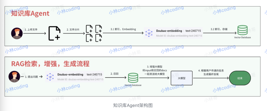 知识库Agent的RAG架构流程图