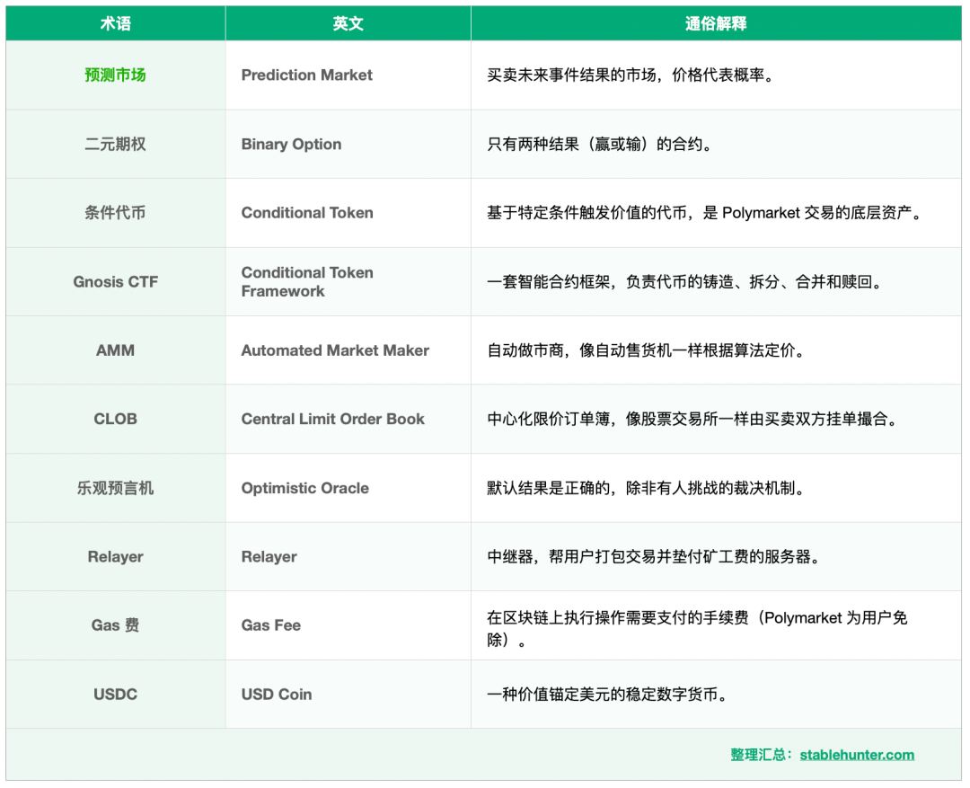 Polymarket核心术语对照表