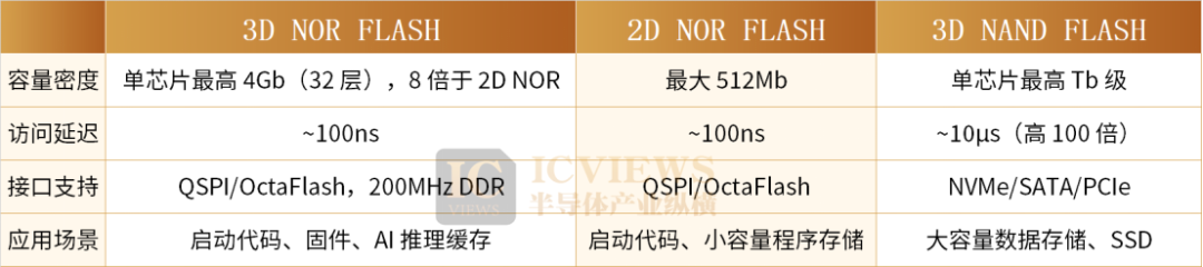 3D NOR Flash与2D NOR Flash、3D NAND Flash对比表