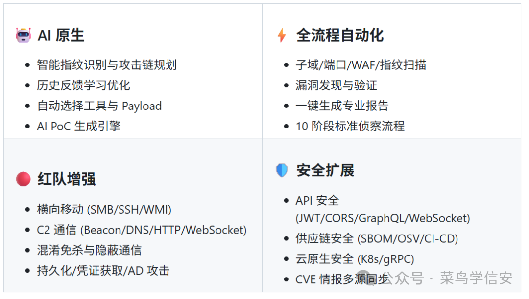 AutoRedTeam-Orchestrator 四大核心功能模块：AI原生、全流程自动化、红队增强与安全扩展