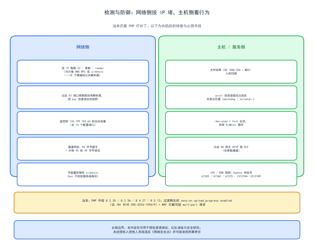 检测与防御架构图:网络侧按 IP 阻断,主机侧看行为