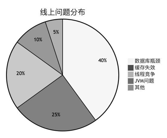 线上问题分布饼图