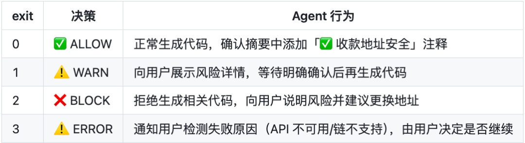 Trust Wallet集成决策规则表