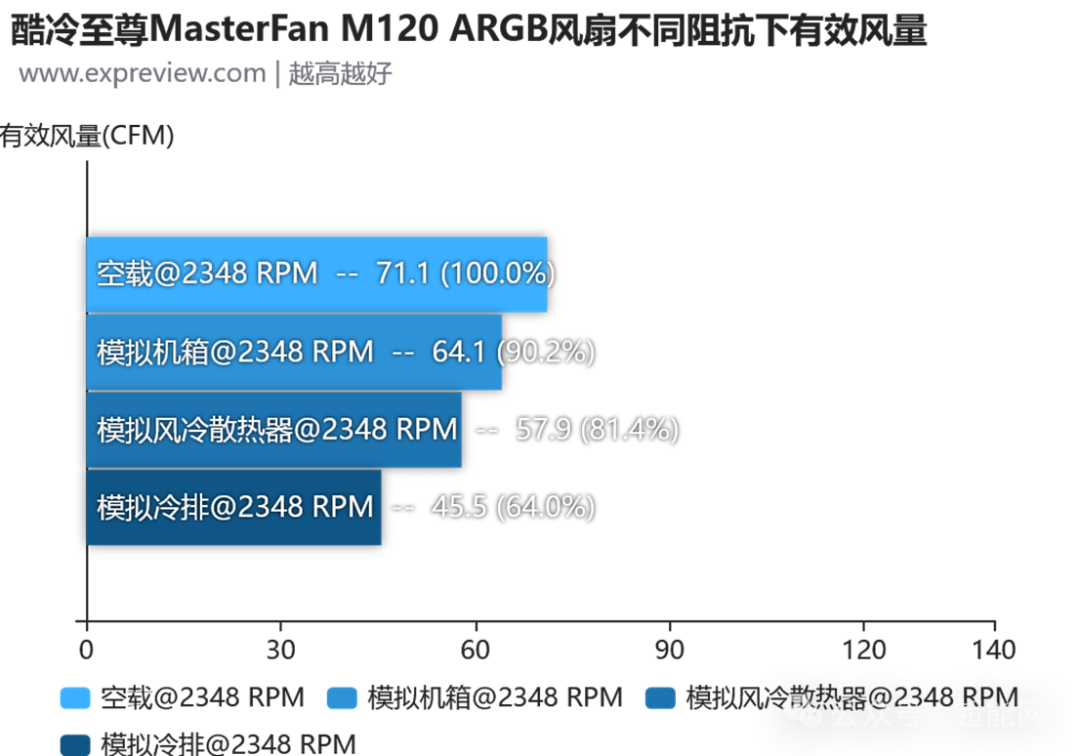 MasterFan M120 ARGB各场景有效风量