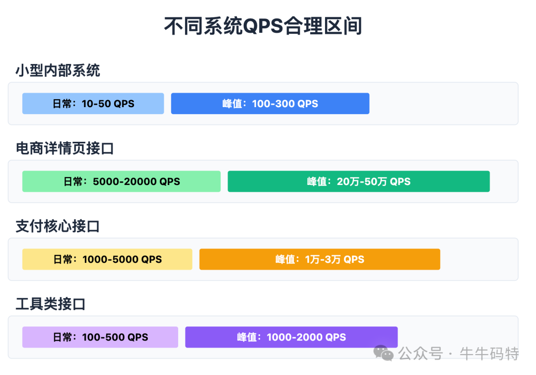 不同系统类型QPS合理区间参考图表