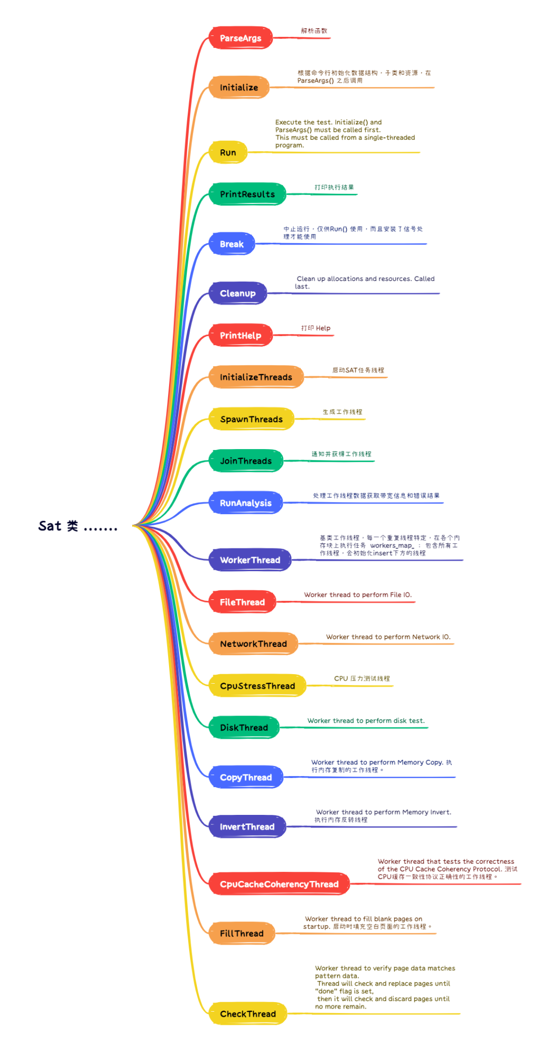 Sat类功能模块思维导图