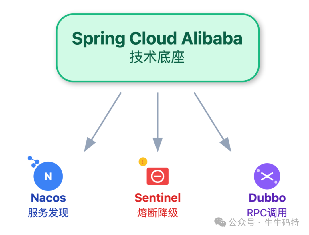 Spring Cloud Alibaba技术底座