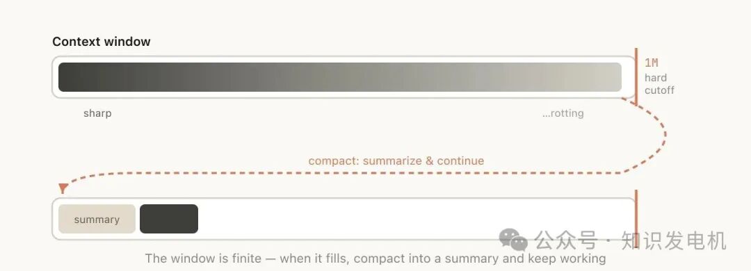 上下文从清晰到腐化再到压缩的过程示意图