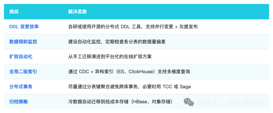 千万QPS级别分表面临的挑战与解决思路表