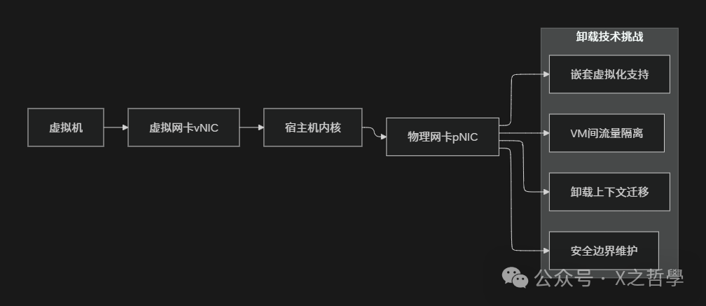虚拟化环境中的卸载