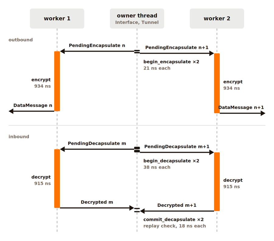 把加密卸载到 worker 线程的时序图:owner 只做记账,encrypt/decrypt 在两侧 worker 上跑