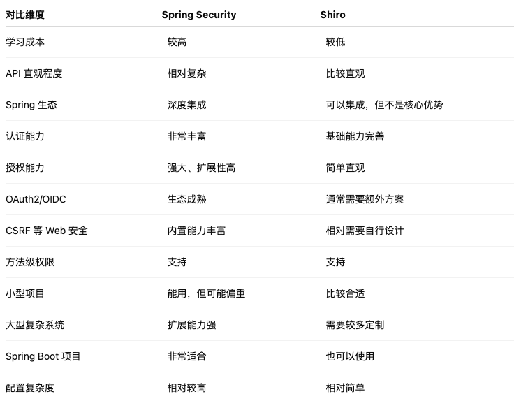 Spring Security 与 Shiro 对比表：涵盖学习成本、API直观程度、Spring生态、认证能力、授权能力、OAuth2/OIDC、CSRF防护、方法级权限、小型项目、大型复杂系统、Spring Boot项目、配置复杂度等维度