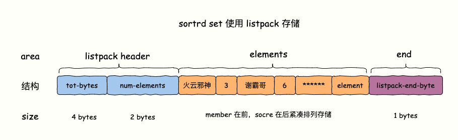 Sorted Set使用listpack存储结构图