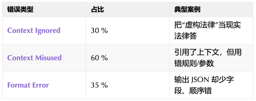 错误类型与典型案例统计表