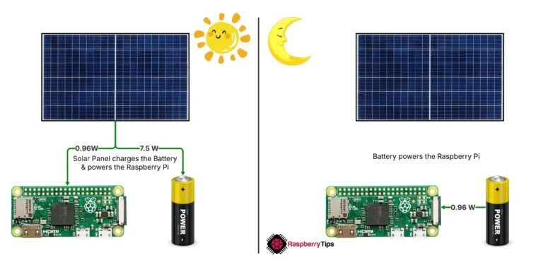 太阳能板为电池充电并为树莓派供电的示意图