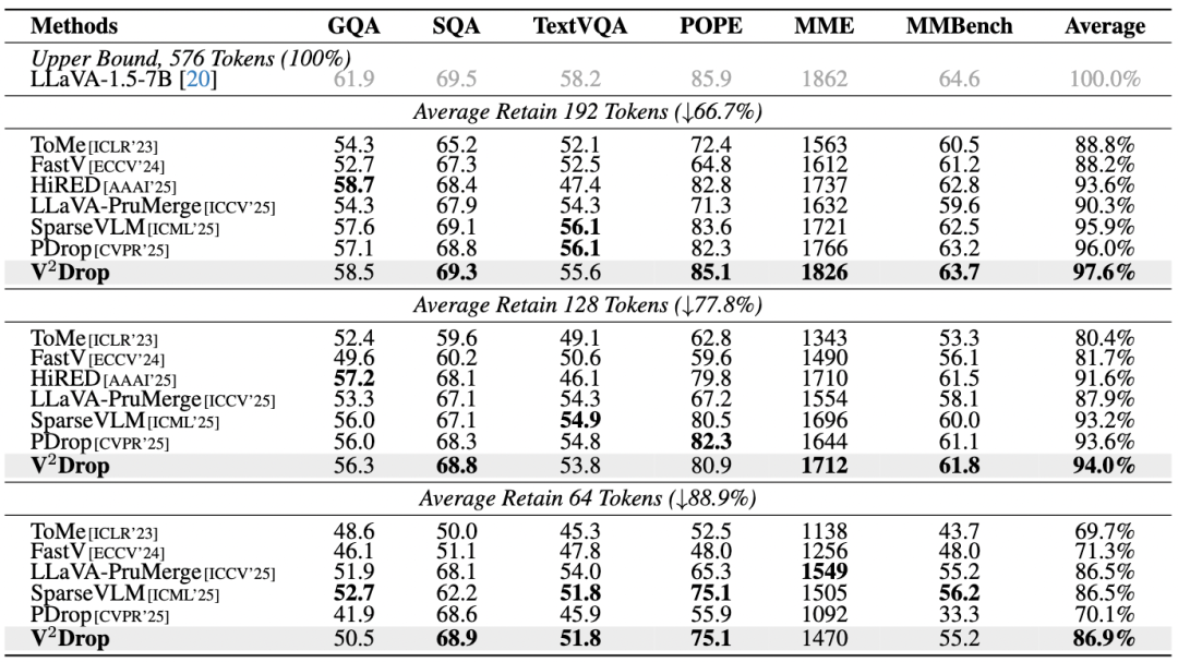 基于 LLaVA-1.5-7B 的多图像理解基准测试对比