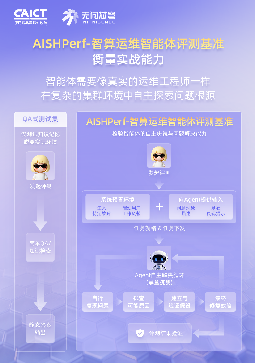 AISHPerf评测基准与QA式测试集对比流程图:智能体需要自主探索与修复