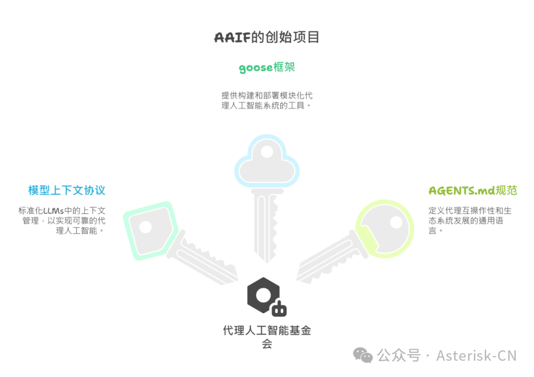Agentic AI基金会成立